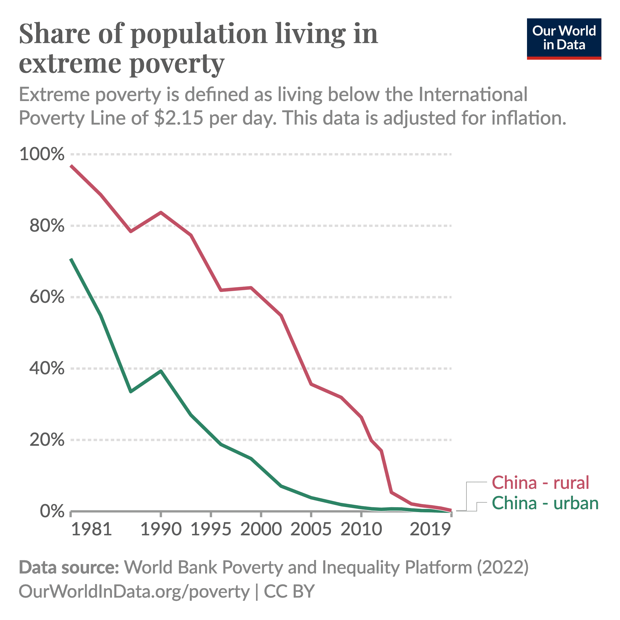 China poverty reduction