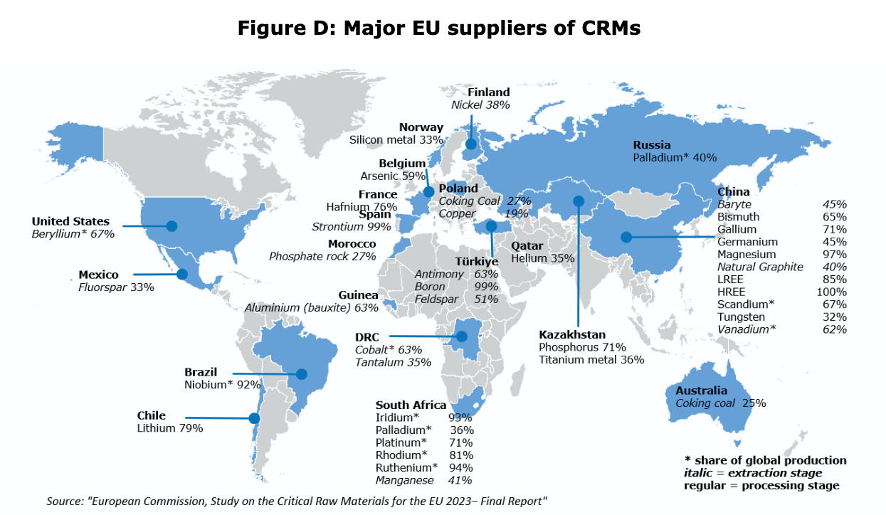 Major EU suppliers of CRMs