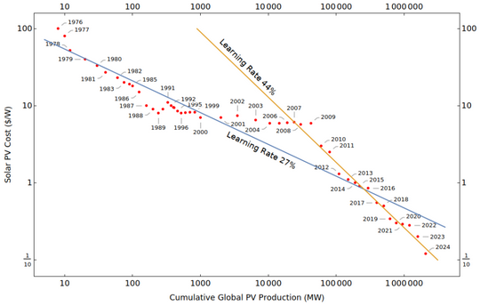 Learning Rate of Solar